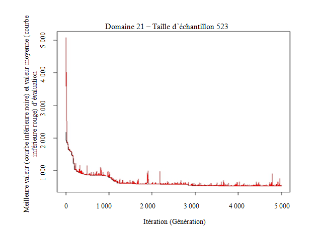 Figure 5.1 Meilleure valeur et valeur moyenne d'évaluation pour la région de Trente