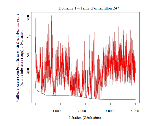 Figure 6.1 Meilleure valeur et valeur moyenne d'évaluation dans l'optimisation de l'Enquête mensuelle sur le lait