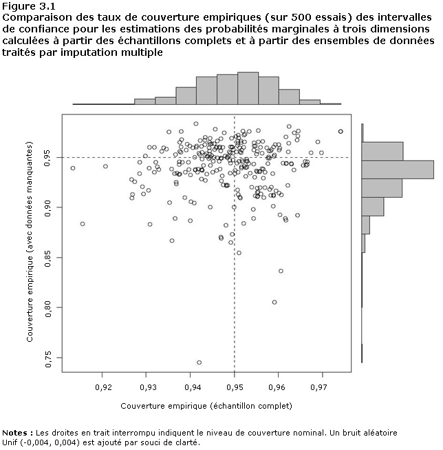 Comparaison des taux de couverture empiriques  (sur 500&nbsp;essais) des intervalles de confiance pour les estimations des  probabilités marginales à trois dimensions calculées à partir des échantillons  complets et à partir des ensembles de données traités par imputation multiple. 