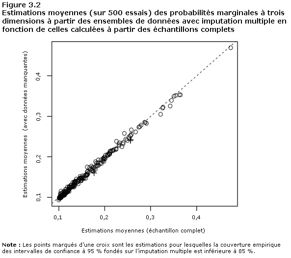 Estimations moyennes (sur 500&nbsp;essais) des  probabilités marginales à trois dimensions à partir des ensembles de données  avec imputation multiple en fonction de celles calculées à partir des  échantillons complets.