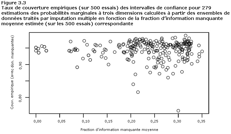 Taux de couverture empiriques (sur  500&nbsp;essais) des intervalles de confiance pour 279&nbsp;estimations des  probabilités marginales à trois dimensions calculées à partir des ensembles de  données traités par imputation multiple en fonction de la fraction  d&rsquo;information manquante moyenne estimée (sur les 500&nbsp;essais)  correspondante.