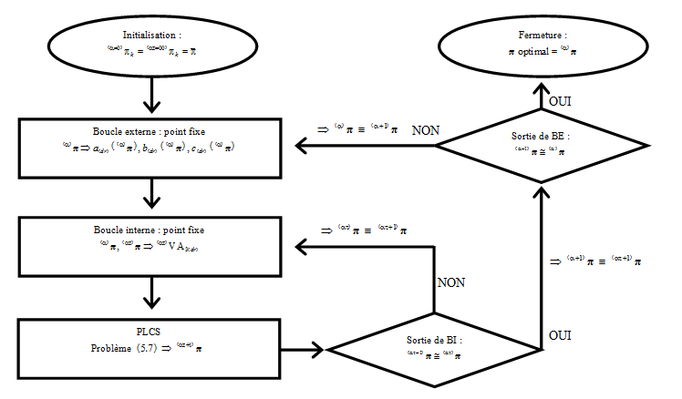 Figure 5.1 Diagramme de cheminement de l’algorithme