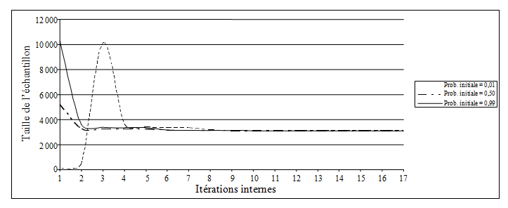 Figure 6.1 Convergence de l’algorithme avec différentes probabilités d’inclusion initiales dans l’étude empirique (a)