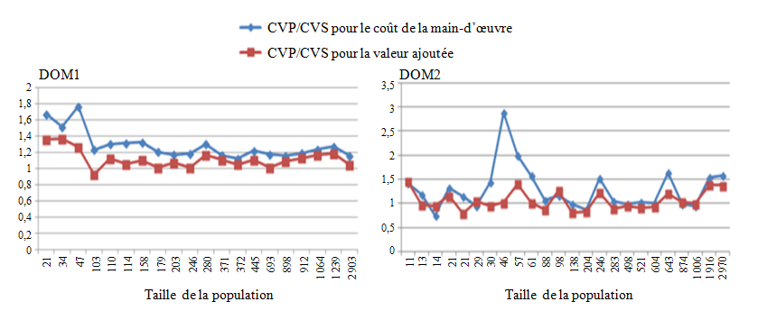 Figure 6.1 Convergence de l’algorithme avec différentes probabilités d’inclusion initiales dans l’étude empirique (a)