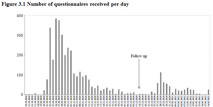 Figure 3.1 Number of questionnaires received per day