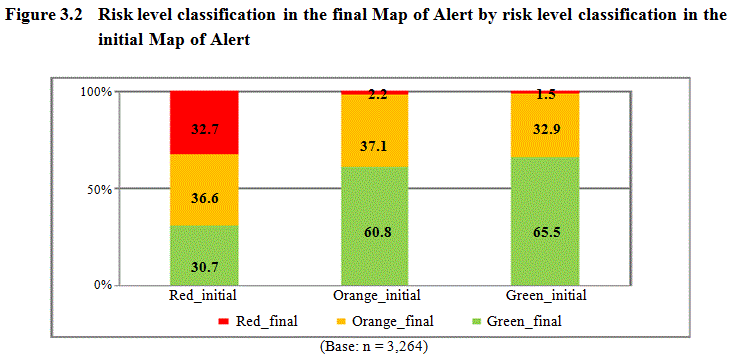 Figure 3.2 Risk level classification in the final
Map of Alert by risk level classification in the initial Map of Alert