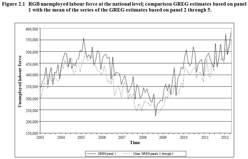 Figure 2.1 of section 2 Design of the Dutch Labour Force Survey