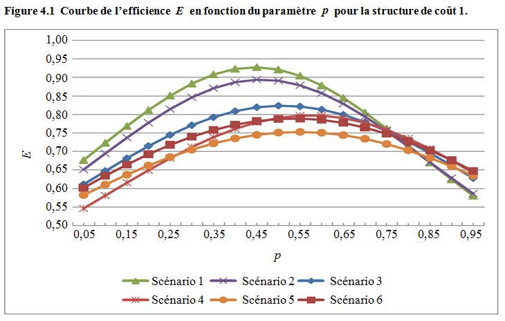 Figure 4.1 de la section 4 Comparaison du protocole d’interview exhaustive et du protocole de présélection
