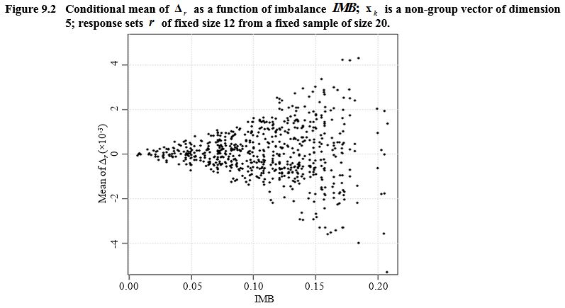 Figure 9.2 for the article Reducing the response imbalance: Is the accuracy of the survey estimates improved?