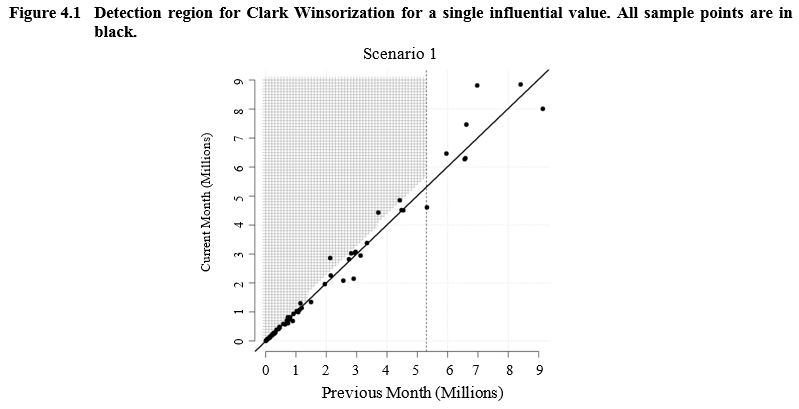 Figure 4.1 for the article A cautionary note on Clark Winsorization