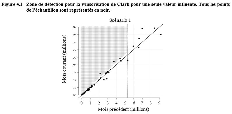 Figure 4.1 de l'article d'Une mise en garde concernant la winsorisation de Clark