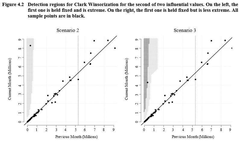 Figure 4.2 for the article A cautionary note on Clark Winsorization