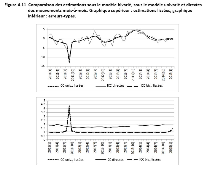 Figure 4.11 Comparaison des estimations sous le modèle
   bivarié, sous le modèle univarié et directes des mouvements mois-à-mois. Graphique supérieur&nbsp;: estimations lissées, graphique inférieur&nbsp;: erreurs-types