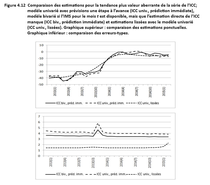 Figure 4.12 Comparaison des estimations pour la tendance plus valeur aberrante de la série de l’ICC; modèle univarié avec prévisions une étape à l’avance (ICC univ., prédiction
   immédiate), modèle bivarié si l’IMS pour le mois <em>t</em> est disponible, mais que l’estimation directe de l’ICC manque (ICC
   biv., prédiction immédiate) et estimations lissées avec le modèle univarié (ICC univ., lissées). Graphique supérieur&nbsp;: comparaison des estimations ponctuelles. Graphique inférieur&nbsp;: comparaison des erreurs-types