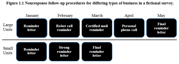 Figure 1.1 Nonresponse follow-up procedures for differing types of business in a fictional survey