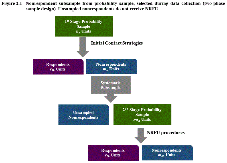Figure 2.1 Nonrespondent subsample from probability sample, selected during data collection (two-phase sample design). Unsampled nonrespondents do not receive NRFU