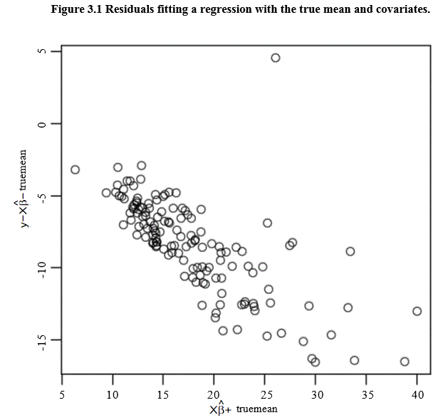 Figure 3.1 Residuals fitting a regression with the mean and covariates