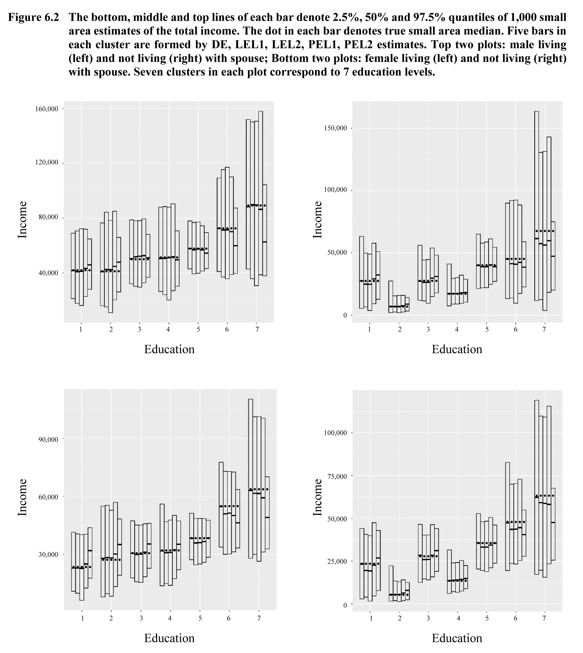 Figure 6.2 The
   bottom, middle and top lines of each bar denote 2.5%, 50% and 97.5% quantiles
   of 1,000 small area estimates of the total income. The dot in each bar denotes
   true small area median. Five bars in each cluster are formed by DE, LEL1, LEL2,
   PEL1, PEL2 estimates. Top two plots: male living (left) and not living (right)
   with spouse; Bottom two plots: female living (left) and not living (right) with
   spouse. Seven clusters in each plot correspond to 7 education levels