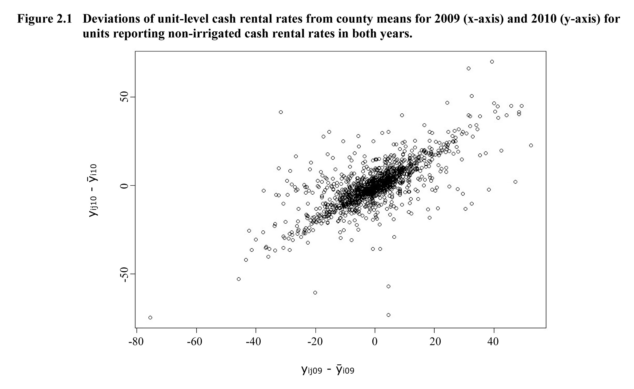 Figure 2.1 Deviations of unit-level cash rental rates from county means for 2009 (x-axis) and 2010 (y-axis) for units reporting non-irrigated cash rental rates in both years