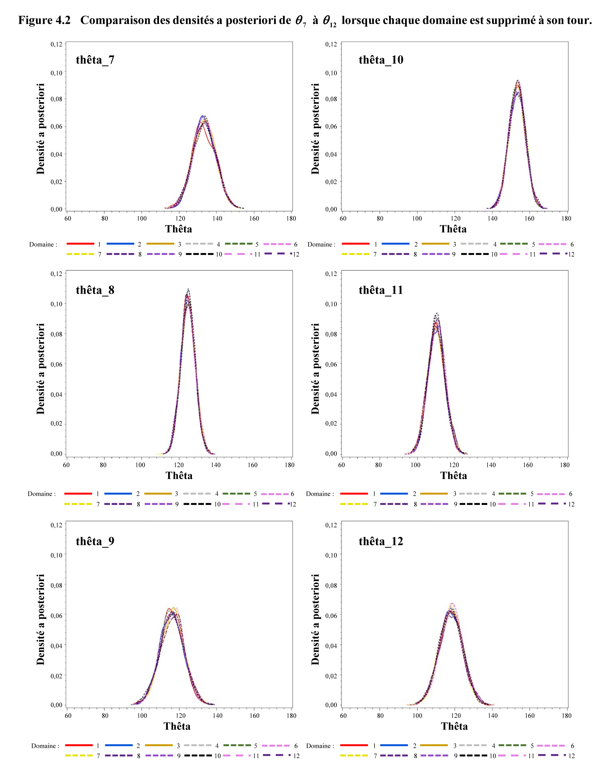 Figure 4.2 Comparaison des densités a posteriori de 07 à 012  lorsque chaque domaine est supprimé à son tour