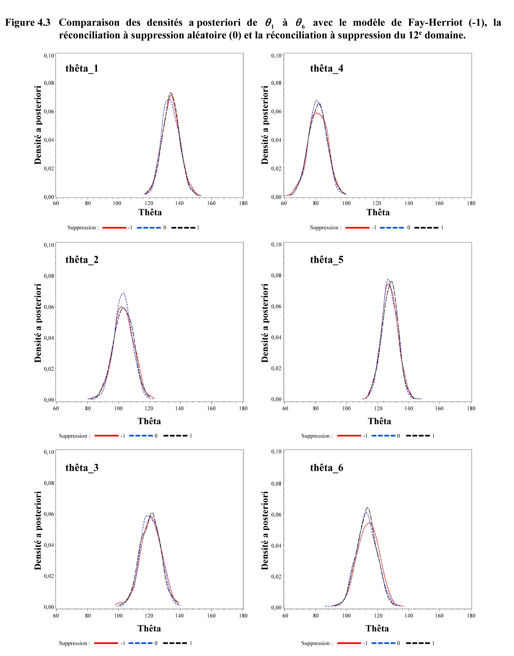 Figure 4.3 Comparaison des densités a posteriori de 01 à 06 avec le modèle de Fay-Herriot (-1), la réconciliation à suppression aléatoire (0) et la réconciliation à suppression du 12e domaine