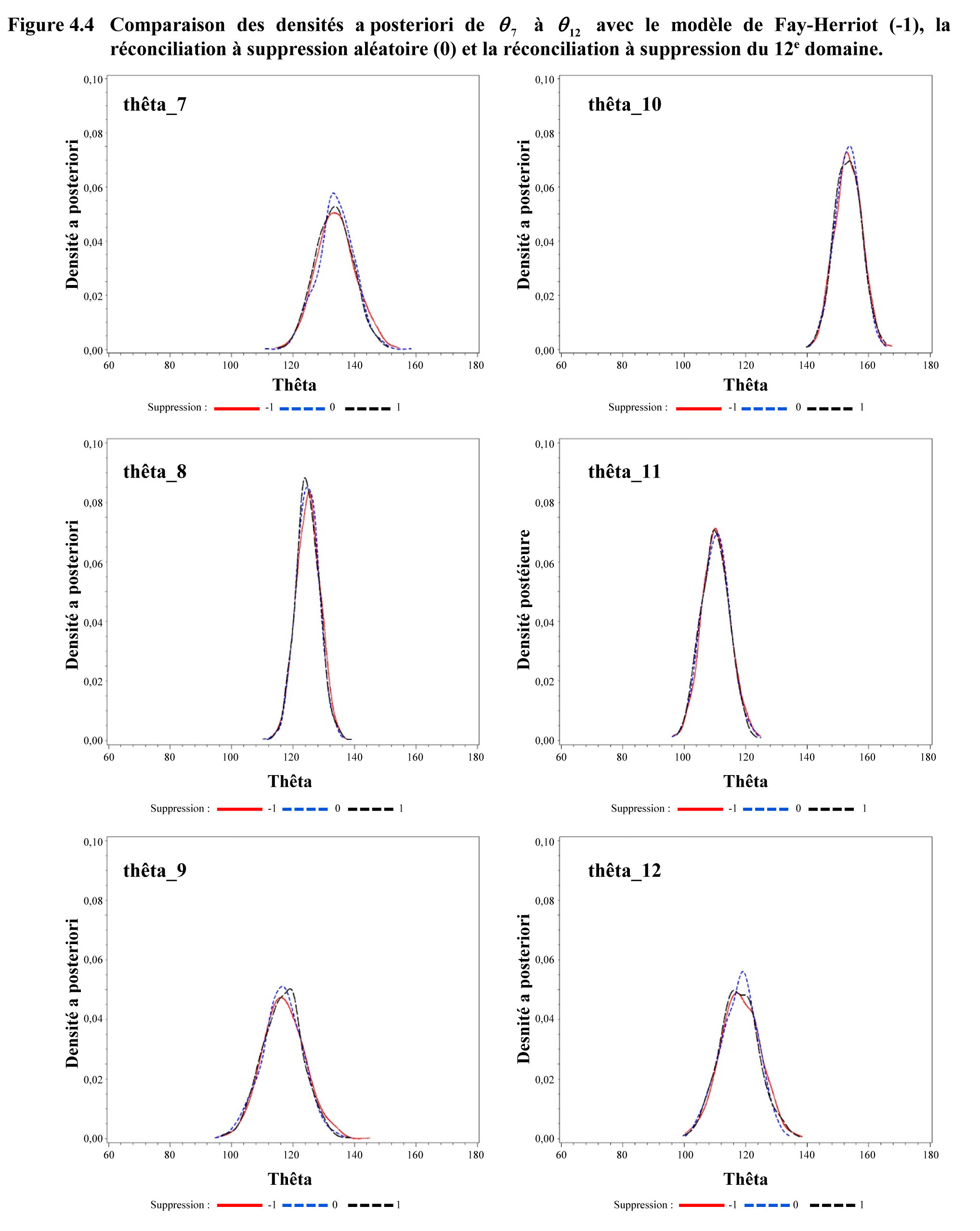 Figure 4.4 Comparaison des densités a posteriori de 07 à 012 avec le modèle de Fay-Herriot (-1), la réconciliation à suppression aléatoire (0) et la réconciliation à suppression du 12e domaine