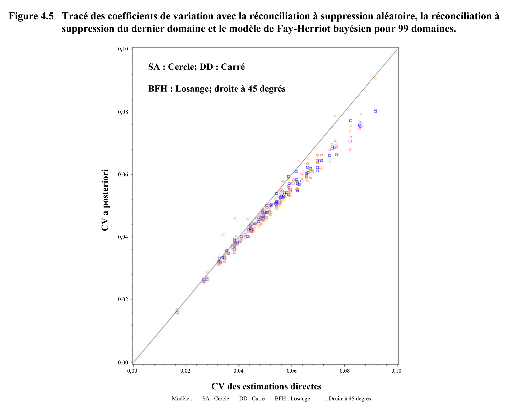 Figure 4.5 Tracé des coefficients de variation avec la réconciliation à suppression aléatoire, la réconciliation à suppression du dernier domaine et le modèle de Fay-Herriot bayésien pour 99 domaines