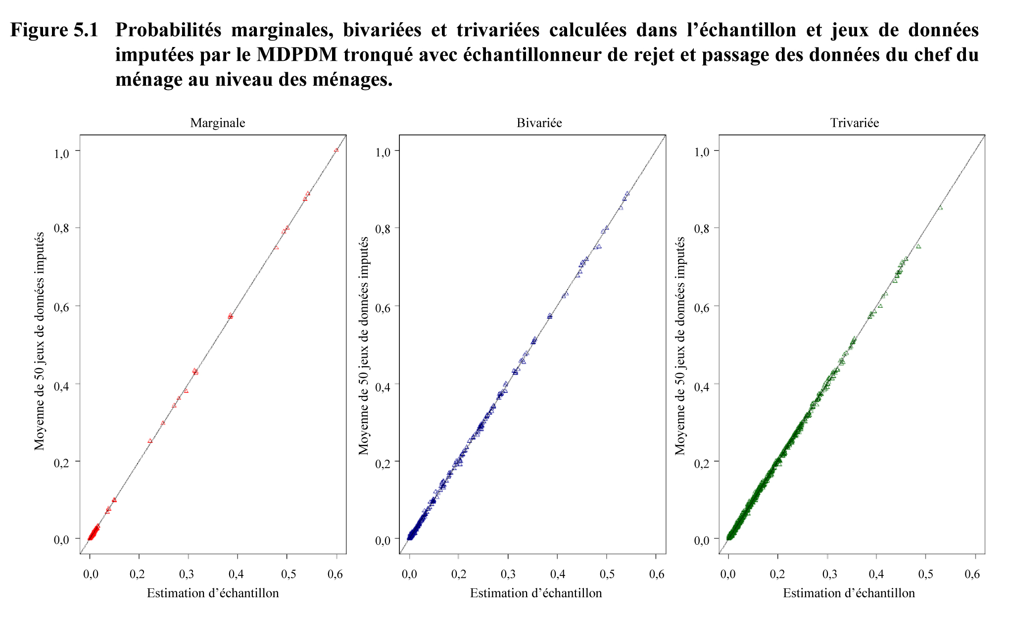Figure 5.1 Probabilités marginales, bivariées et trivariées calculées dans l’échantillon et jeux de données imputées par le MDPDM tronqué avec échantillonneur de rejet et passage des données du chef du ménage au niveau des ménages