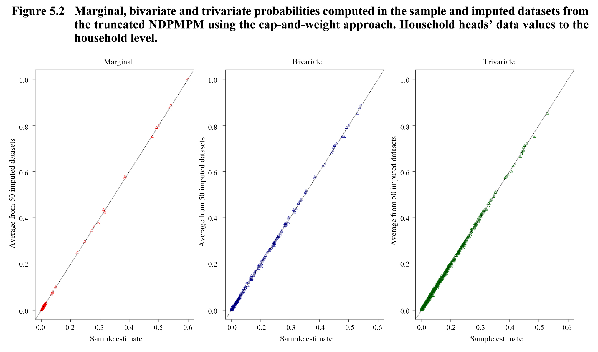 Figure 5.2 Marginal, bivariate and trivariate probabilities computed in the sample and imputed datasets from the truncated NDPMPM using the cap-and-weight approach. Household heads’ data values to the household level
