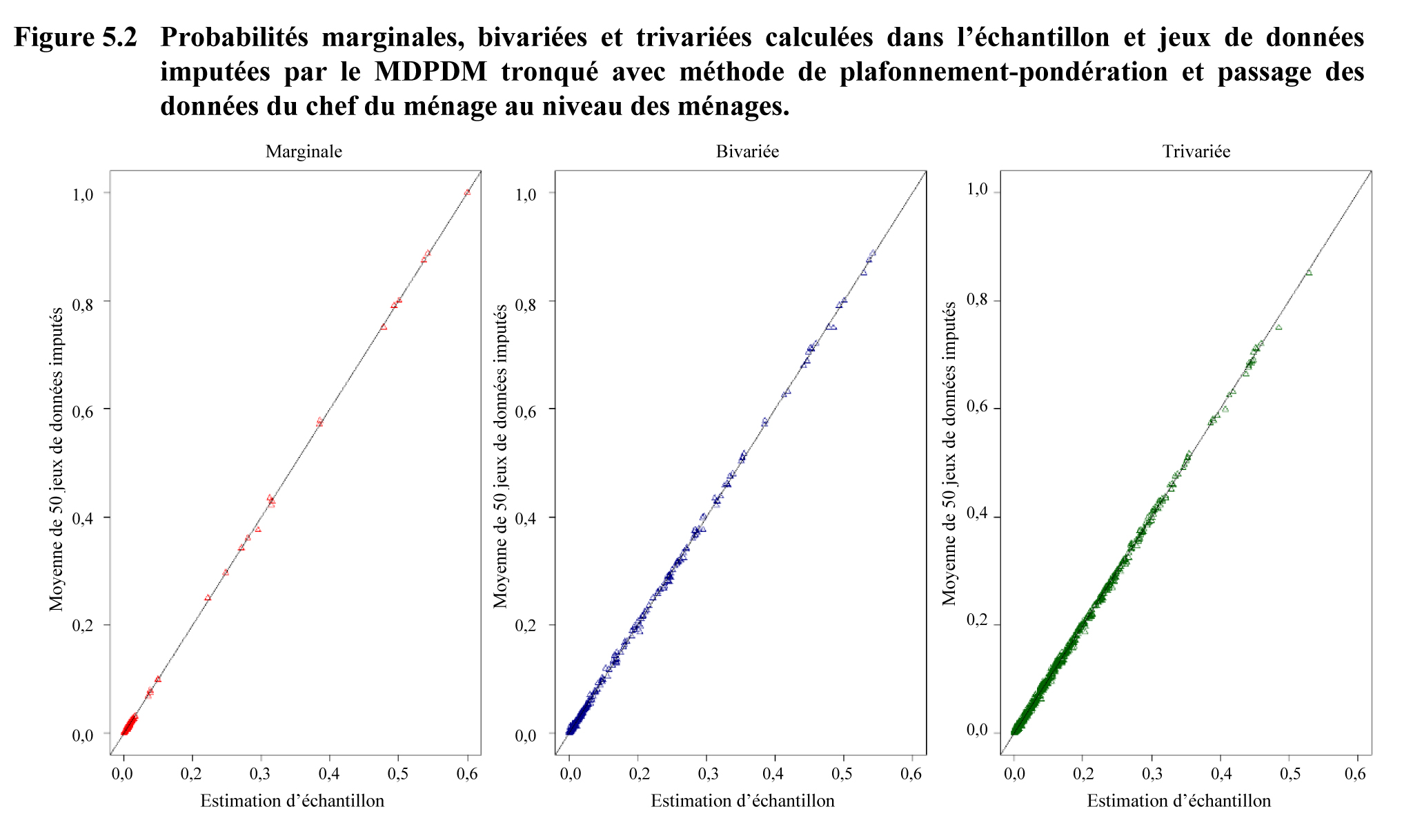 Figure 5.2 Probabilités marginales, bivariées et trivariées calculées dans l’échantillon et jeux de données imputées par le MDPDM tronqué avec méthode de plafonnement-pondération et passage des données du chef du ménage au niveau des ménages