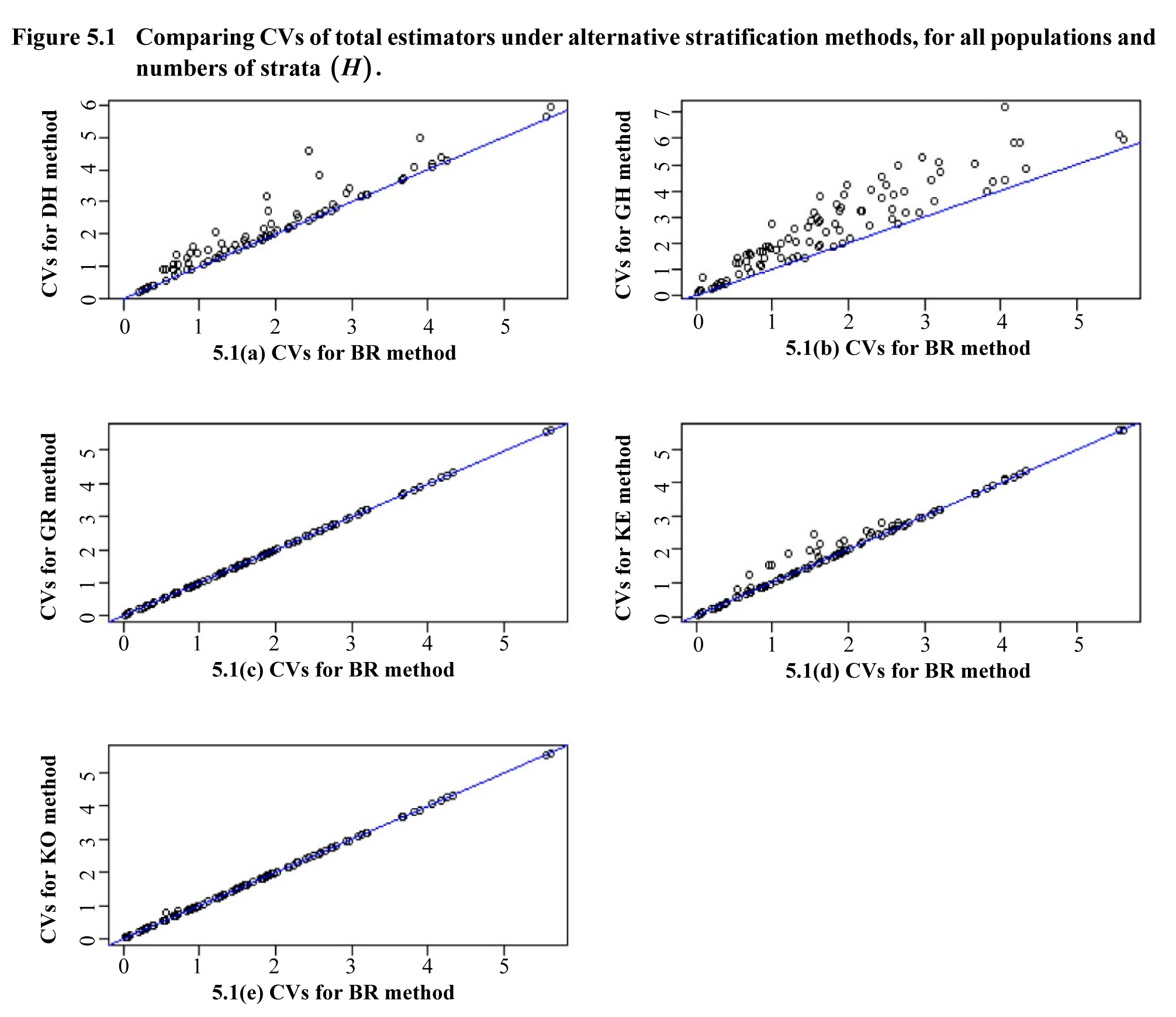 Figure 5.1 Comparing CVs of total estimators under alternative stratification methods, for all populations and numbers of strata (H)