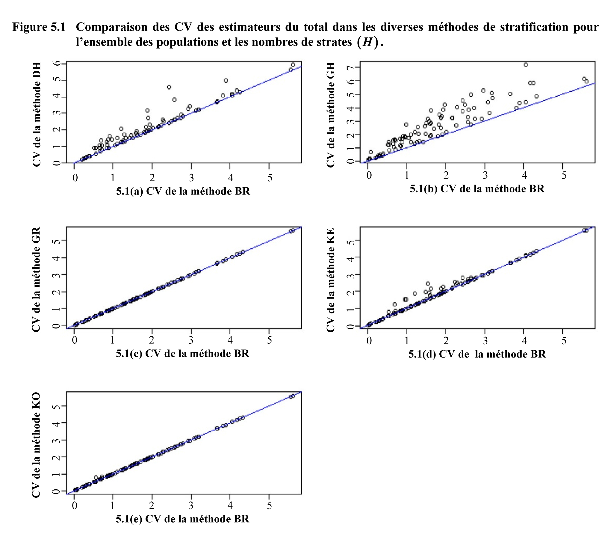 Figure 5.1 Comparaison des CV des estimateurs du total dans les diverses méthodes de stratification pour l’ensemble des populations et les nombres de strates (H)