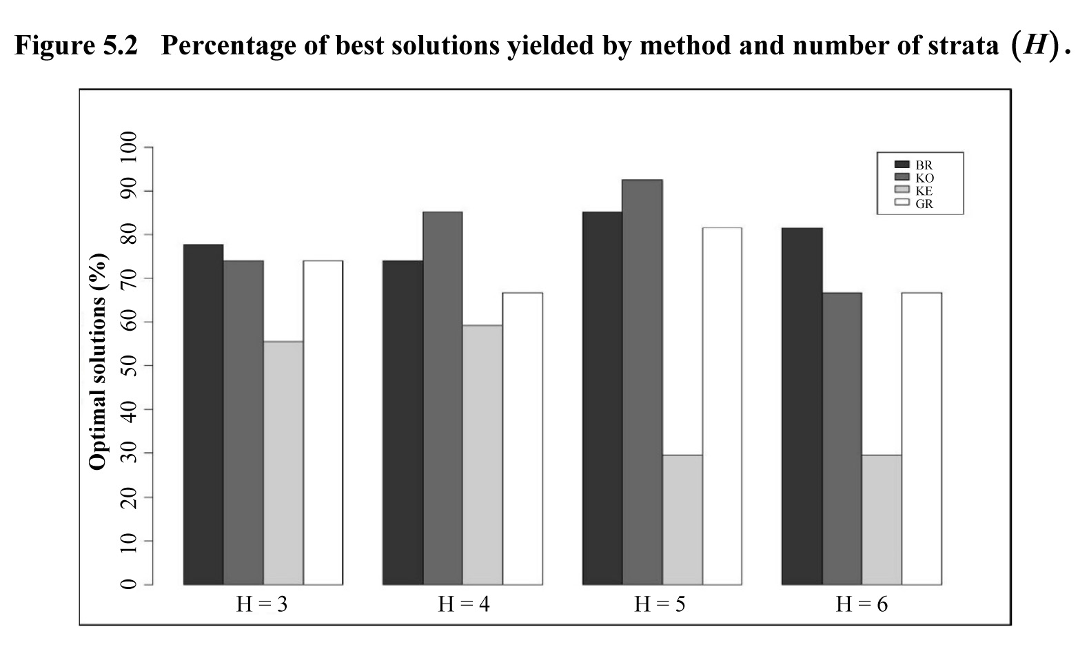 Figure 5.2 Percentage of best solutions yielded by method and number of strata (H)