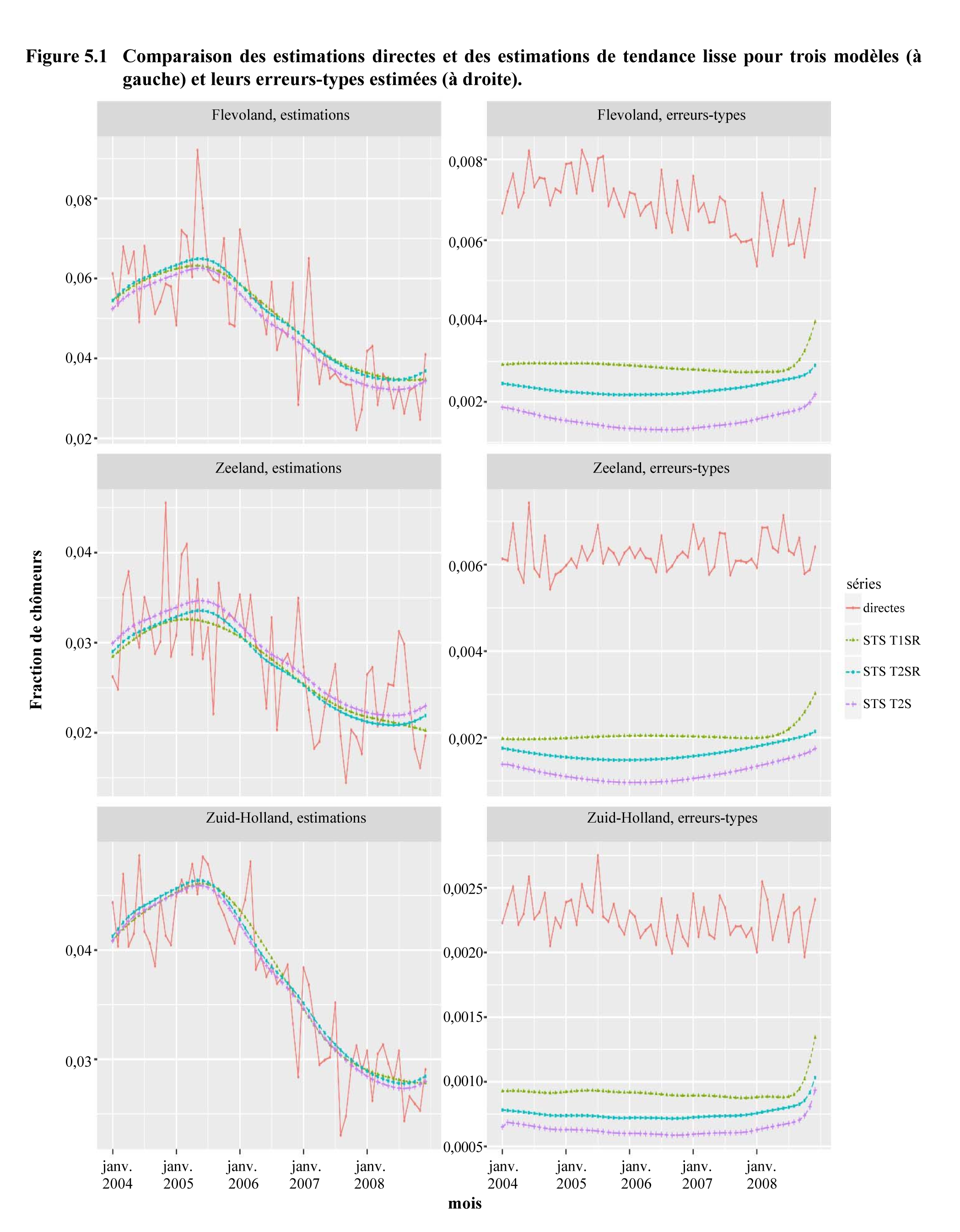 Figure 5.1 Comparaison des estimations directes et des estimations de tendance lisse pour trois modèles (à gauche) et leurs erreurs-types estimées (à droite)