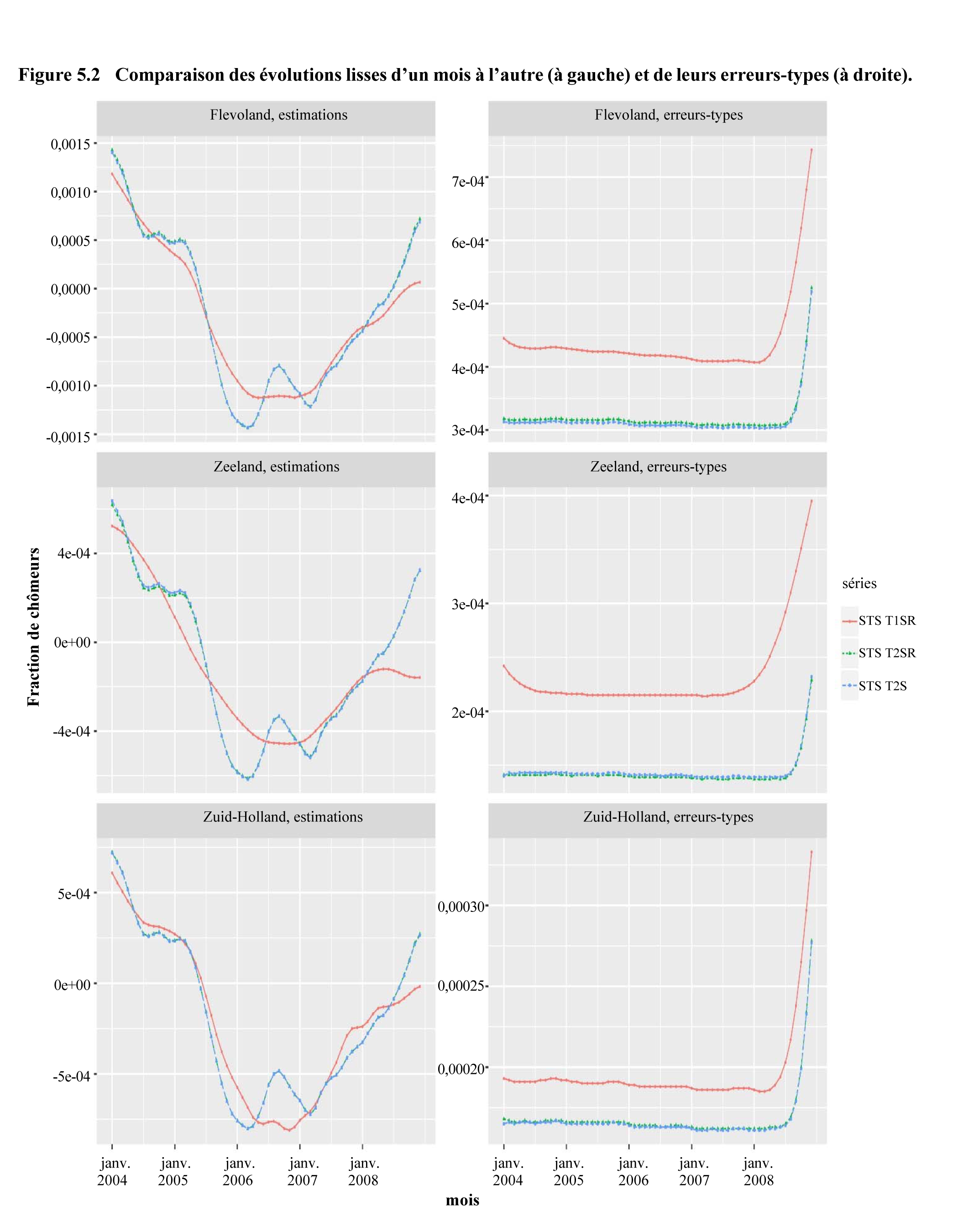 Figure 5.2 Comparaison des évolutions lisses d’un mois à l’autre (à gauche) et de leurs erreurs-types (à droite)