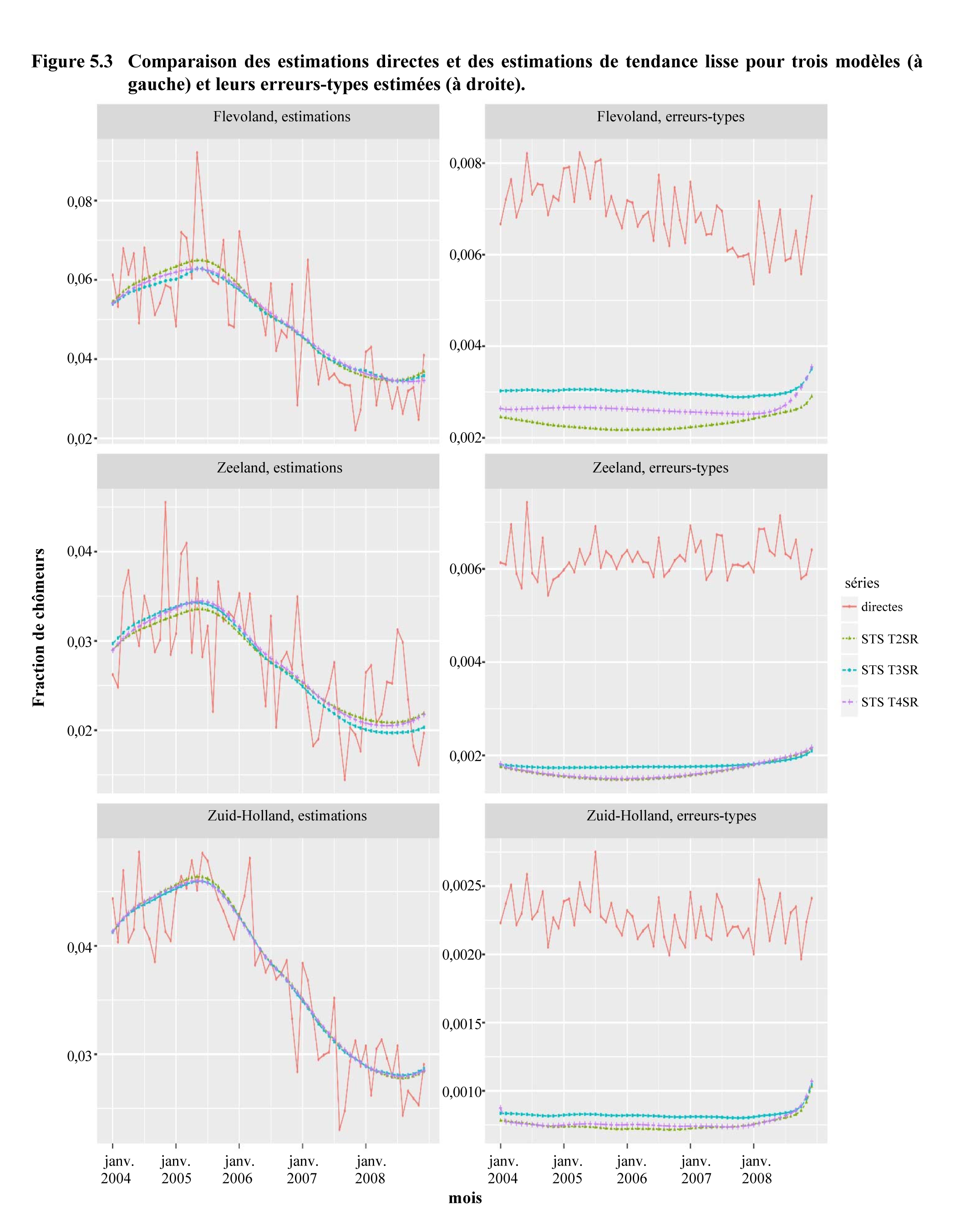 Figure 5.3 Comparaison des estimations directes et des estimations de tendance lisse pour trois modèles (à gauche) et leurs erreurs-types estimées (à droite)