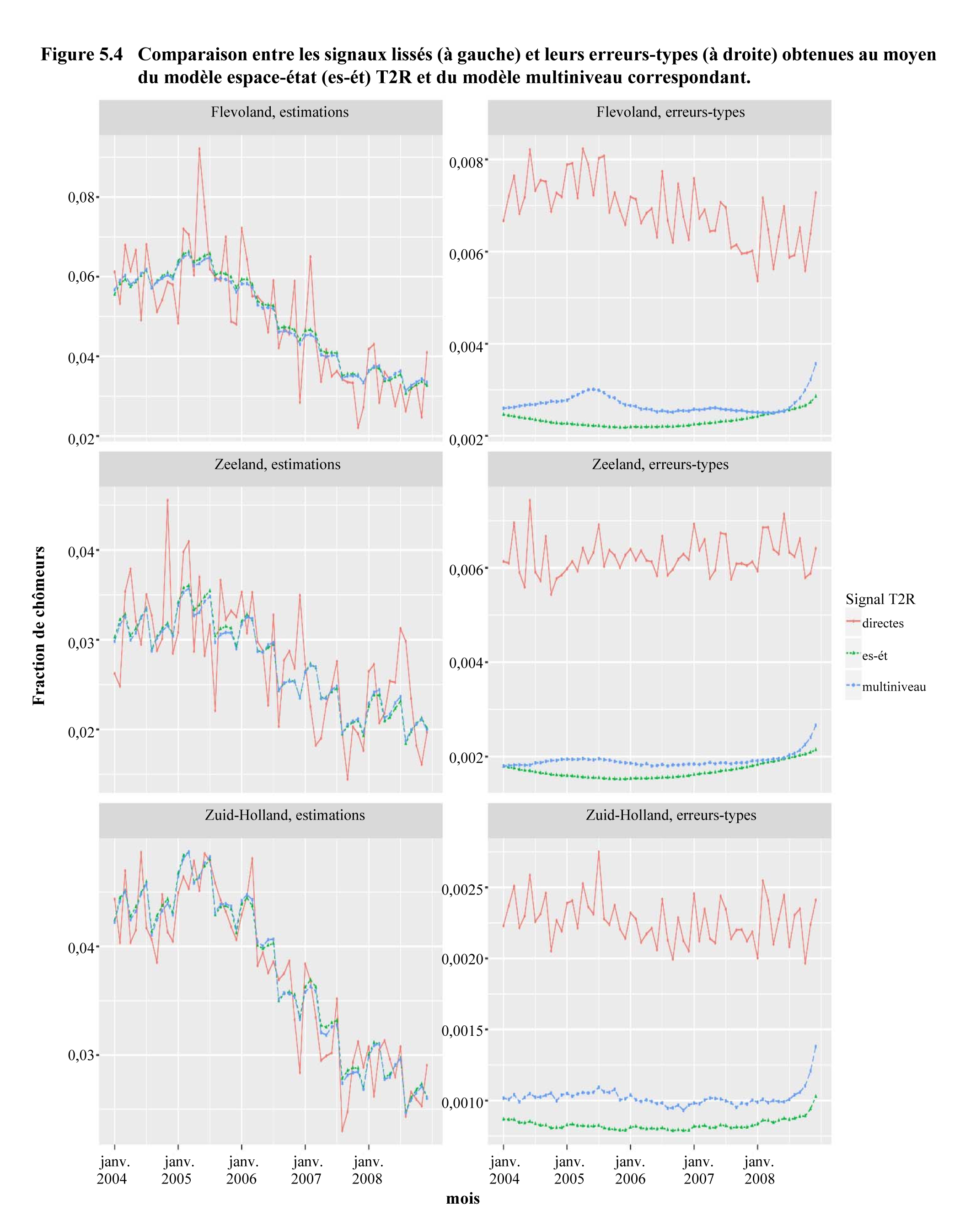 Figure 5.4 Comparaison entre les signaux lissés (à gauche) et leurs erreurs-types (à droite) obtenues au moyen du modèle espace-état (es-ét) T2R et du modèle multiniveau correspondant