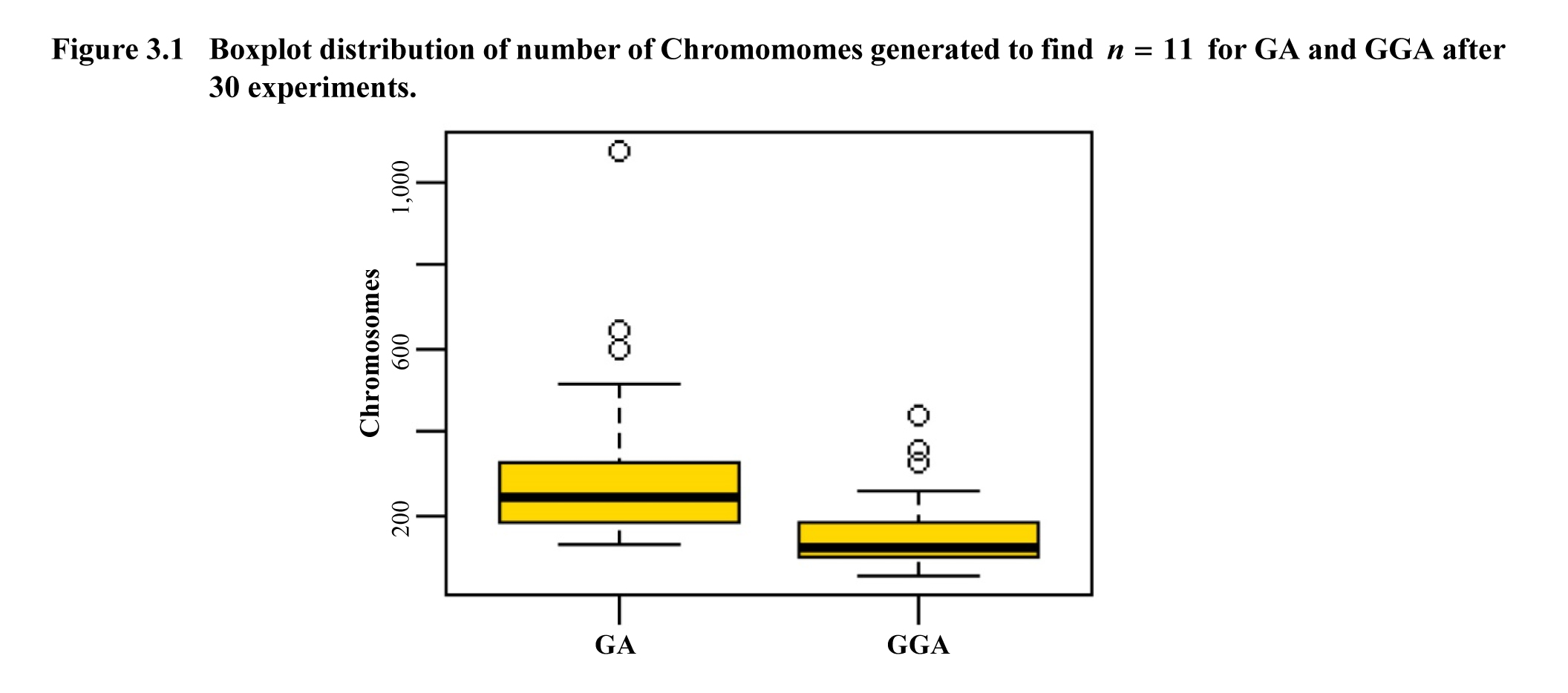 Figure 3.1 Boxplot distribution of number of Chromomomes generated to find n = 11 for GA and GGA after 30 experiments