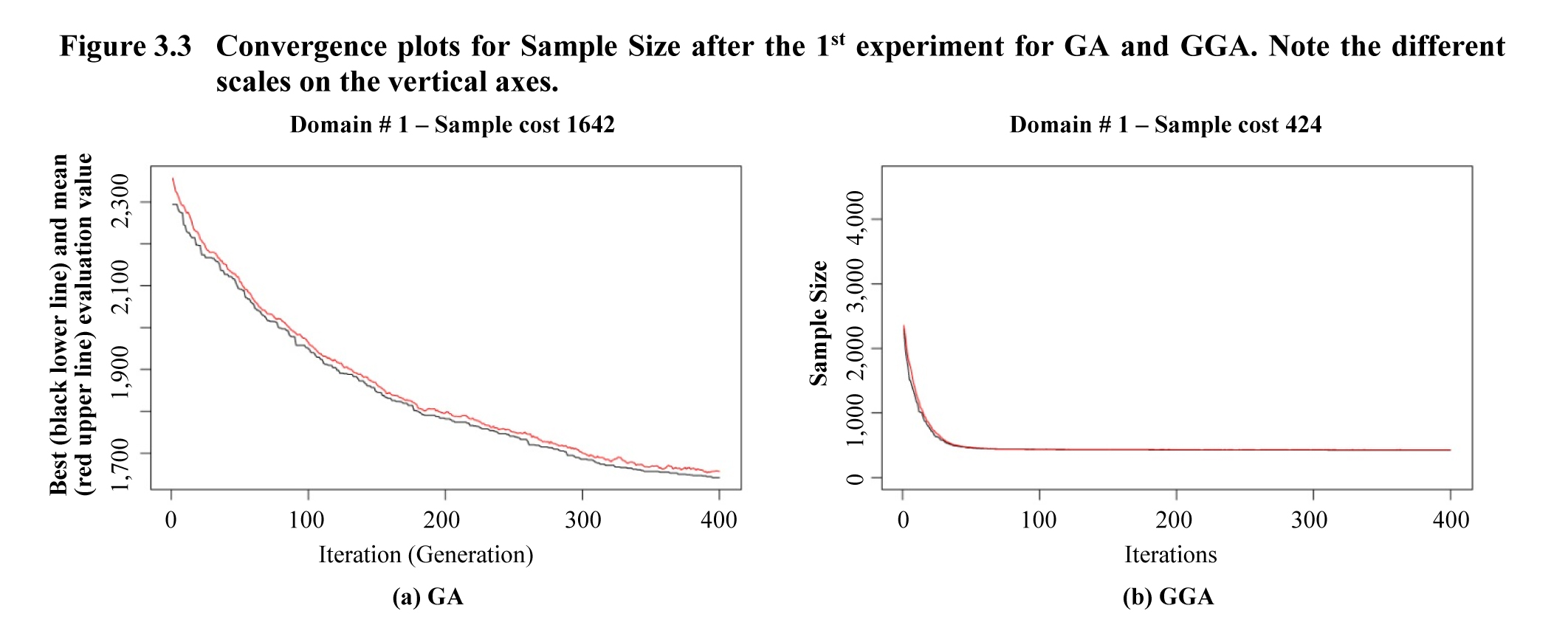 Figure 3.3 Convergence plots for Sample Size after the 1st experiment for GA and GGA. Note the different scales on the vertical axes