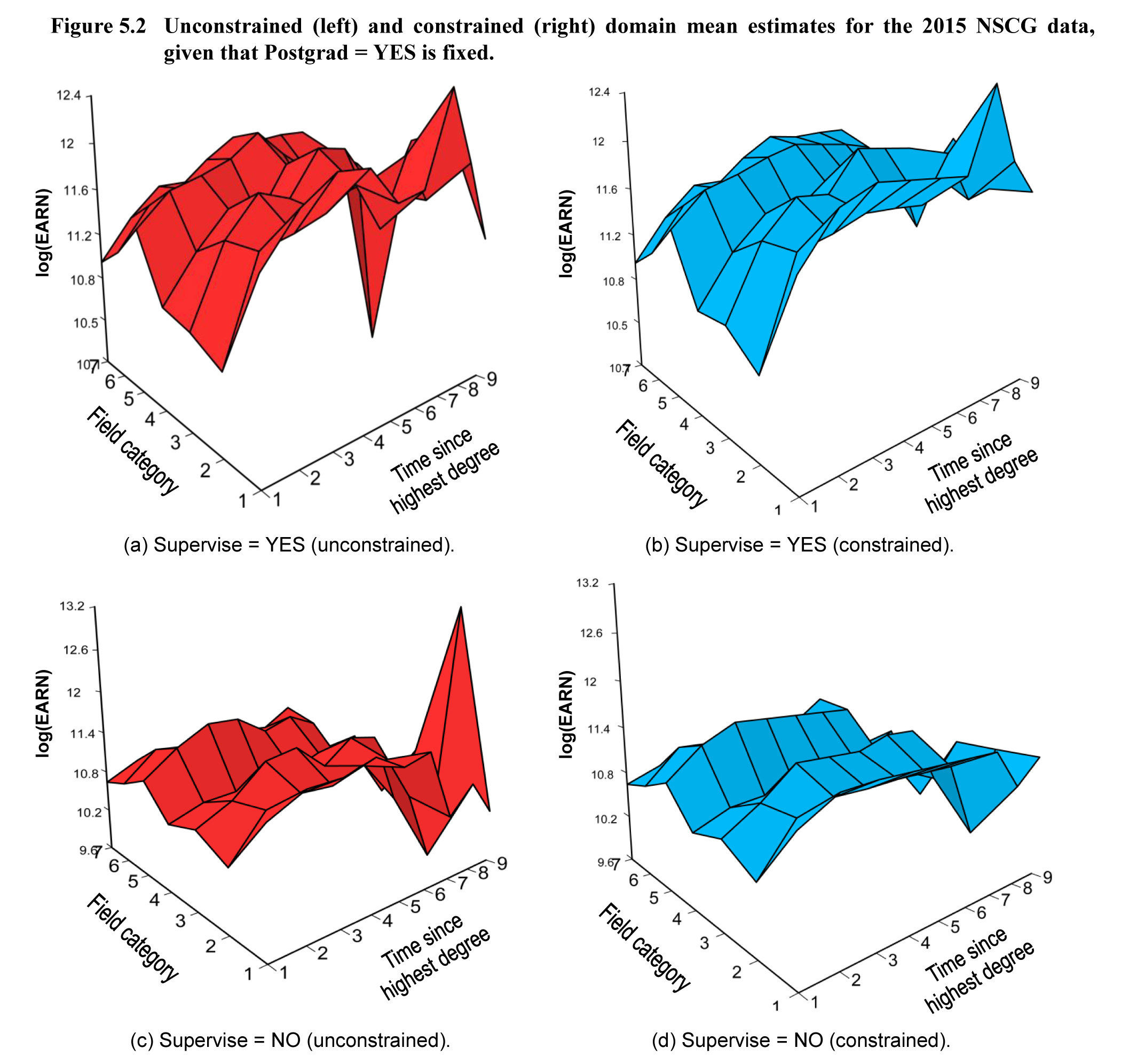 Figure 5.2 Unconstrained (left) and constrained (right) domain mean estimates for the 2015 NSCG data, given that Postgrad = YES is fixed