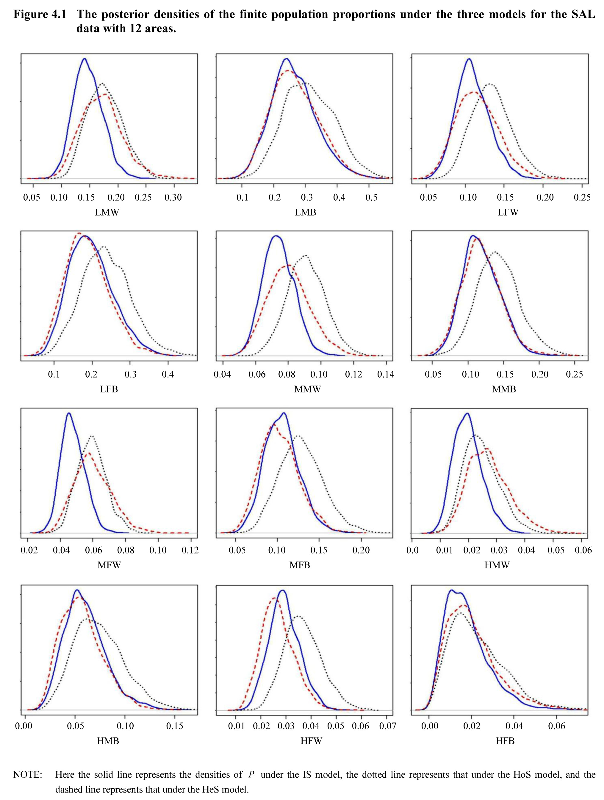 Figure 4.1 The posterior densities of the finite population proportions under the three models for the SAL data with 12 areas