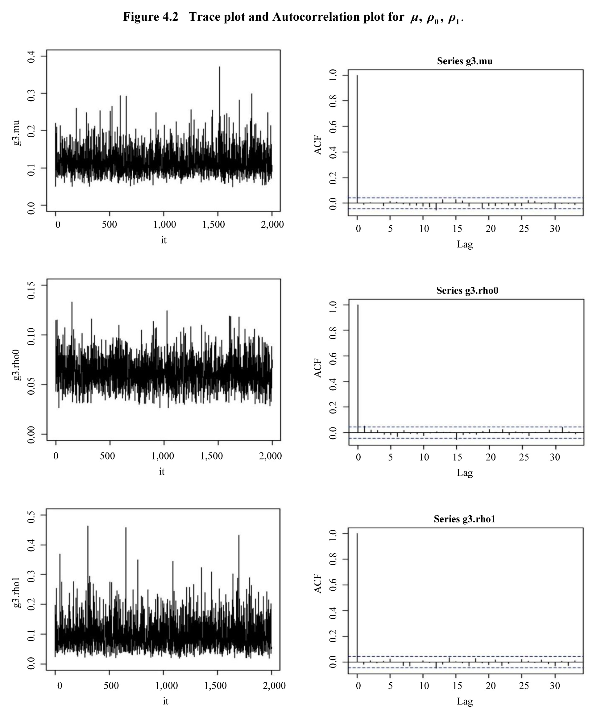 Figure 4.2 Trace plot and Autocorrelation plot for u, po, p1