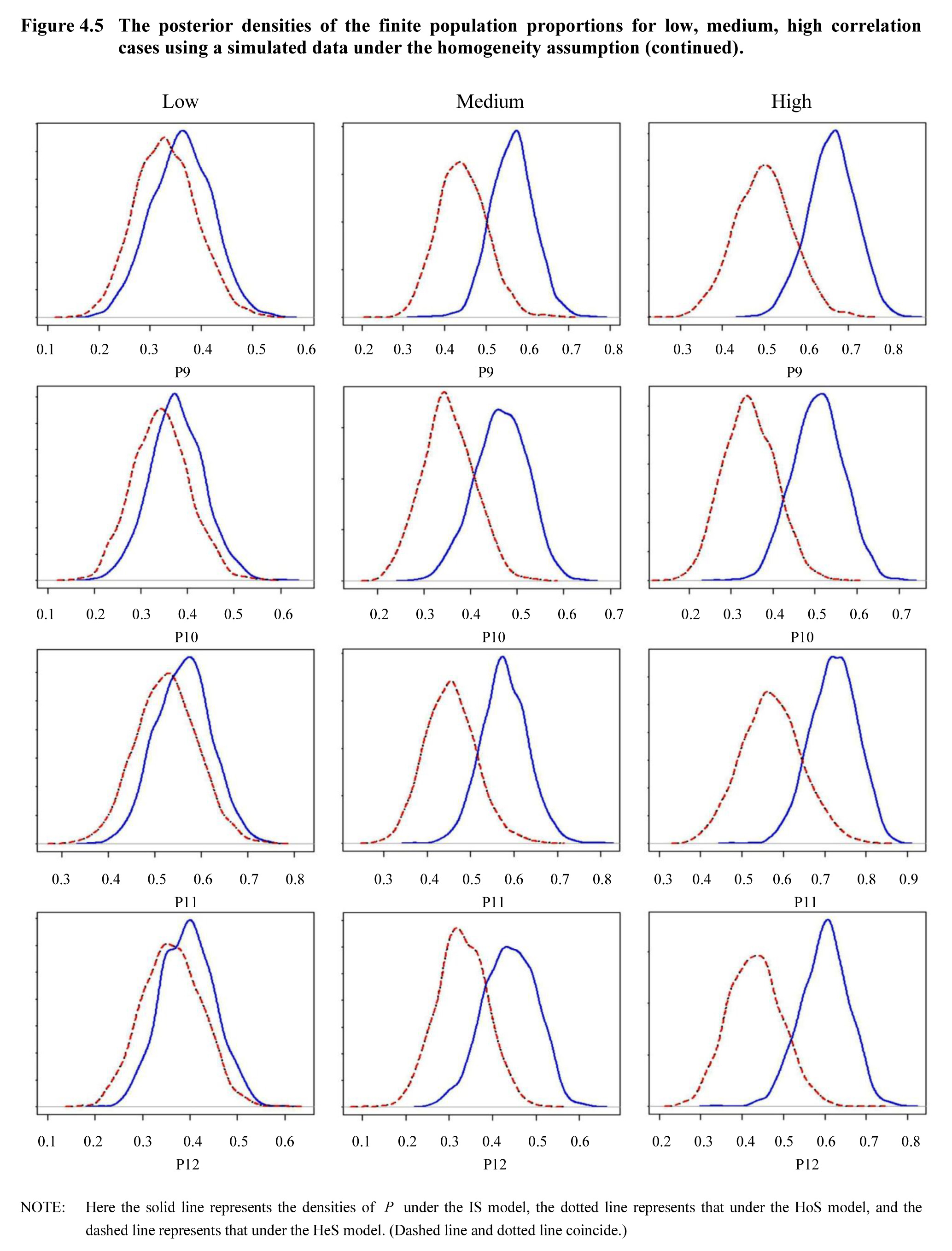 Figure 4.5 The posterior densities of the finite population proportions for low, medium, high correlation cases using a simulated data under the homogeneity assumption (continued)