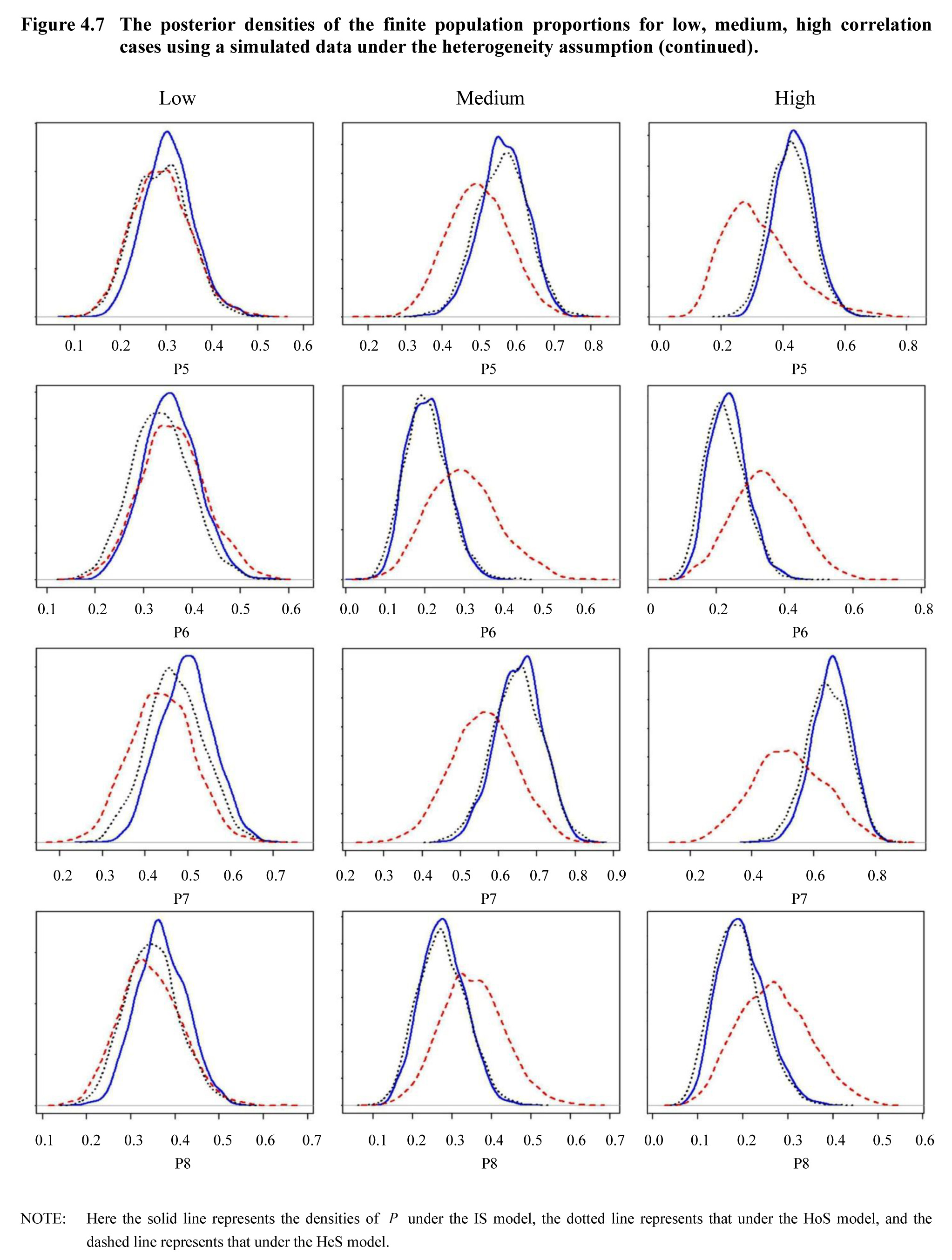 Figure 4.7 The posterior densities of the finite population proportions for low, medium, high correlation cases using a simulated data under the heterogeneity assumption (continued)