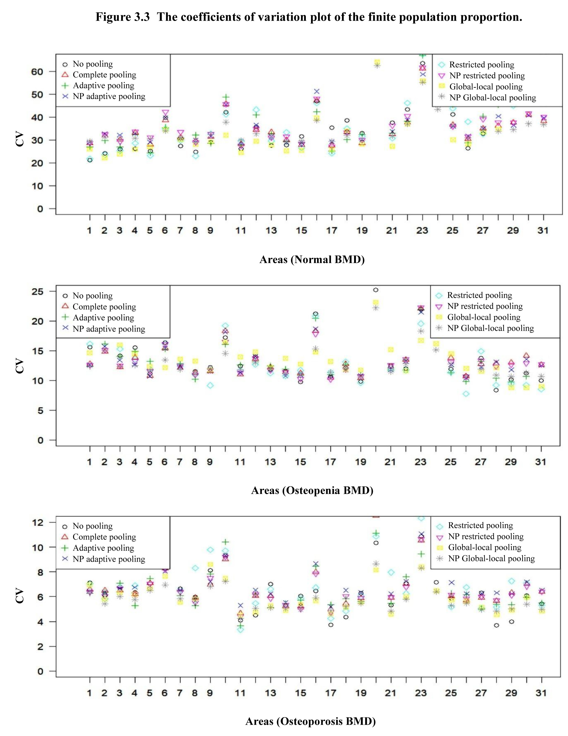 Figure 3.3 The coefficients of variation plot of the finite population proportion