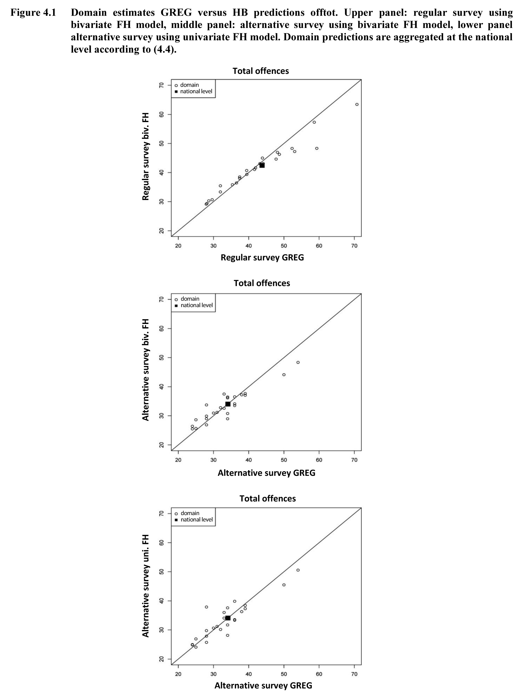 Figure 4.1 Domain estimates GREG versus HB predictions offtot. Upper panel: regular survey using bivariate FH model, middle panel: alternative survey using bivariate FH model, lower panel alternative survey using univariate FH model. Domain predictions are aggregated at the national level according to (4.4)