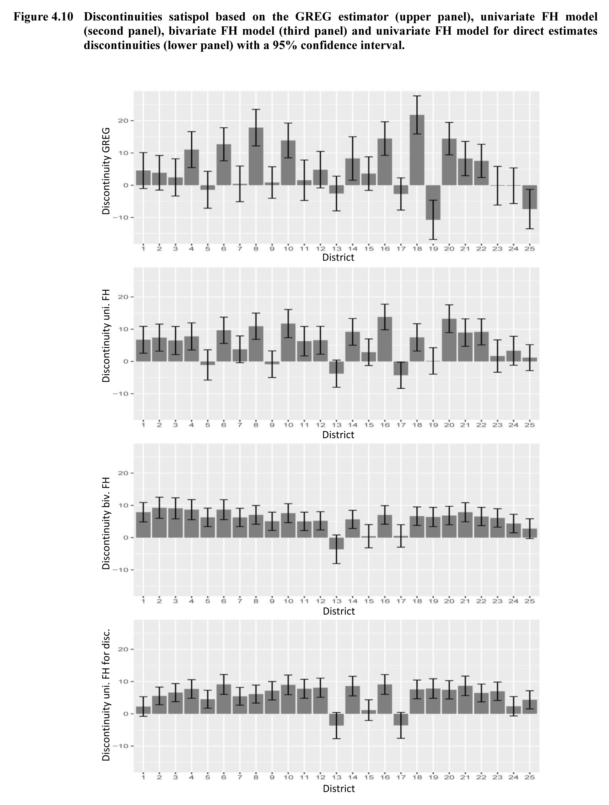 Figure 4.10 Discontinuities satispol based on the GREG estimator (upper panel), univariate FH model (second panel), bivariate FH model (third panel) and univariate FH model for direct estimates discontinuities (lower panel) with a 95% confidence interval