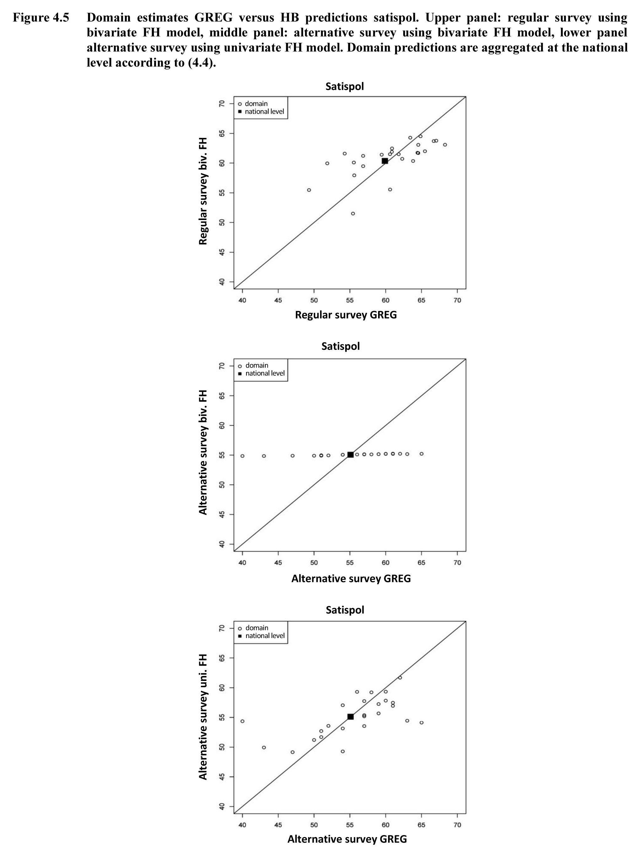 Figure 4.5 Domain estimates GREG versus HB predictions satispol. Upper panel: regular survey using bivariate FH model, middle panel: alternative survey using bivariate FH model, lower panel alternative survey using univariate FH model. Domain predictions are aggregated at the national level according to (4.4)