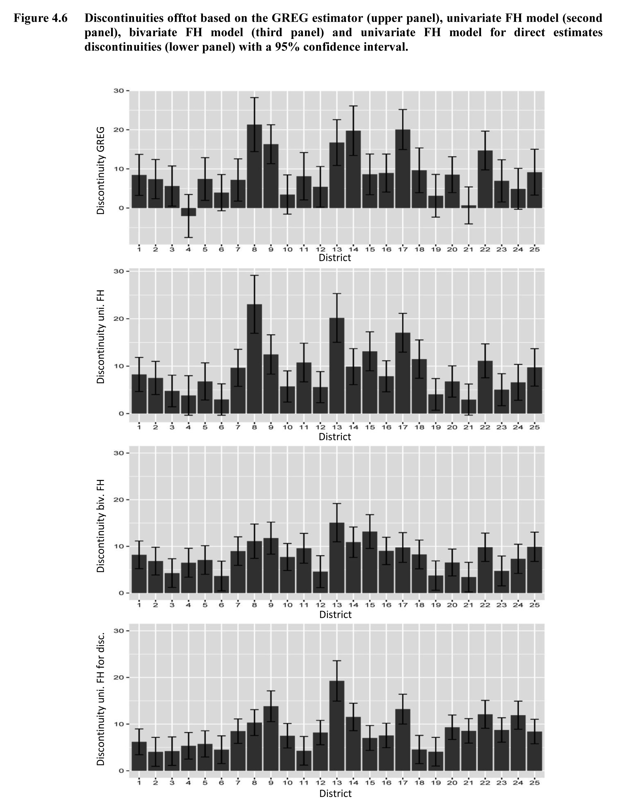 Figure 4.6 Discontinuities offtot based on the GREG estimator (upper panel), univariate FH model (second panel), bivariate FH model (third panel) and univariate FH model for direct estimates discontinuities (lower panel) with a 95% confidence interval