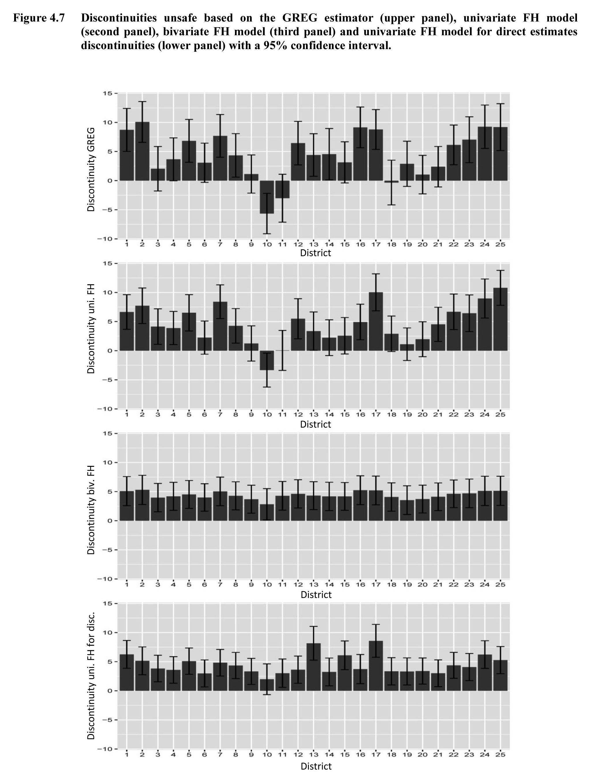 Figure 4.7 Discontinuities unsafe based on the GREG estimator (upper panel), univariate FH model (second panel), bivariate FH model (third panel) and univariate FH model for direct estimates discontinuities (lower panel) with a 95% confidence interval